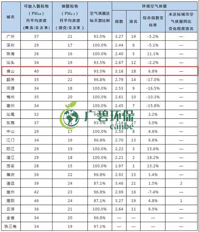 2019年1-5月佛山市環境空（kōng）氣質量及變化排名(圖2)