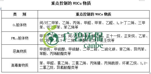 生態環境部（bù）印發《重點行業（yè）揮發性有（yǒu）機物（wù）綜（zōng）合治理方案》(圖3)