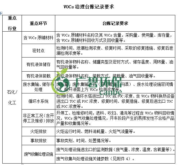 生態（tài）環境部印發《重點行業揮發性有機物綜合（hé）治理方案》(圖5)
