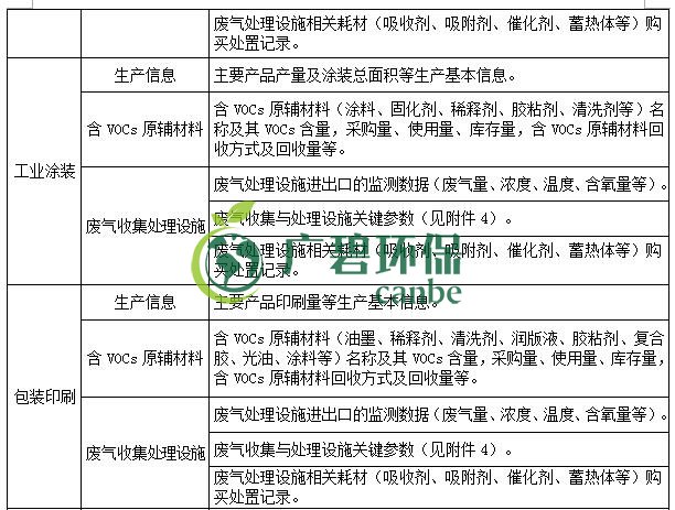 生態（tài）環境部印發《重點行業揮發性有機物綜合治理方（fāng）案》(圖6)