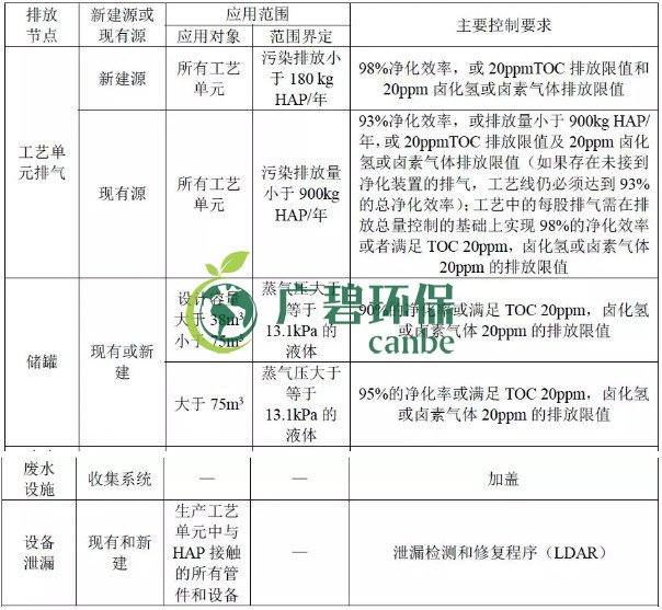 美國製藥行業標準中VOCs控製要求(圖1)