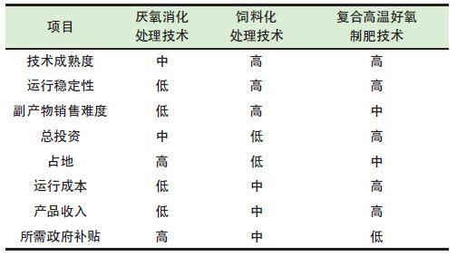 餐廚垃圾是怎麽處（chù）理的？餐廚垃圾（jī）處理技術對比
