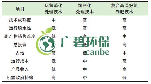 餐廚垃圾是怎麽處理的？餐廚垃圾處理技術對（duì）比(圖1)
