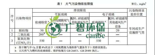 廣東省《玻璃工（gōng）業大氣汙染物（wù）排放標準（zhǔn）》2019年8月實（shí）施(圖2)