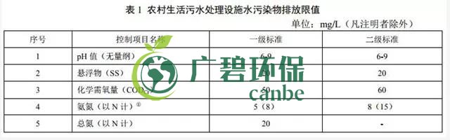 天津《農村生活汙水處理（lǐ）設施水汙染物排放標準》2019年7月10日起（qǐ）實施（shī）(圖3)