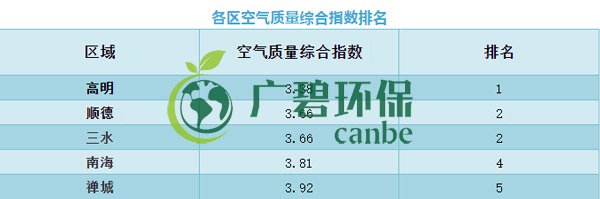 佛（fó）山上半（bàn）年空氣質量優良天數超九成 位居全國第11位（wèi）(圖6)