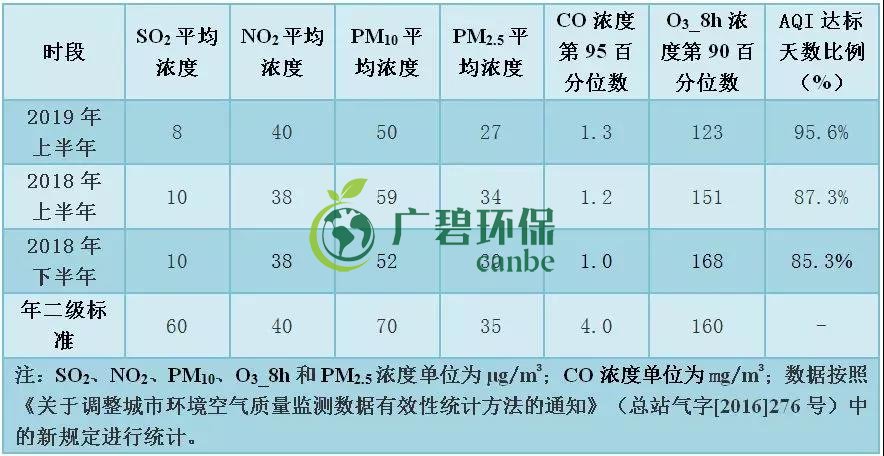 佛山上半年空（kōng）氣質量優良天數超九成 位居全國第11位(圖5)