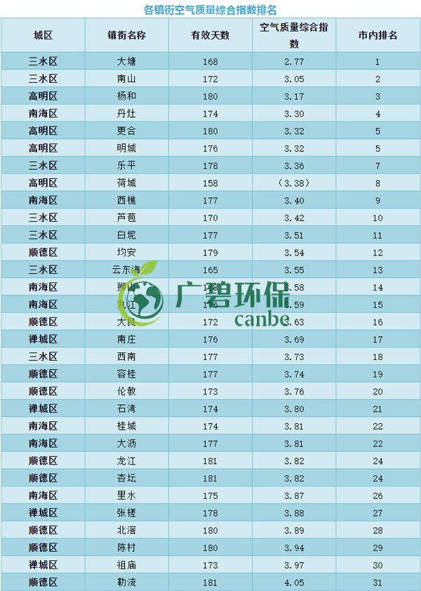 佛山上半年空氣（qì）質量優良天數超九成（chéng） 位居全國第（dì）11位(圖（tú）7)