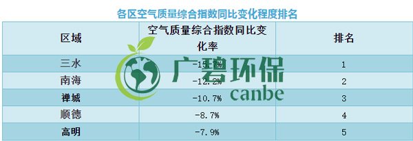 佛山上半年空氣質量優良天數超九成 位居全國第（dì）11位(圖8)