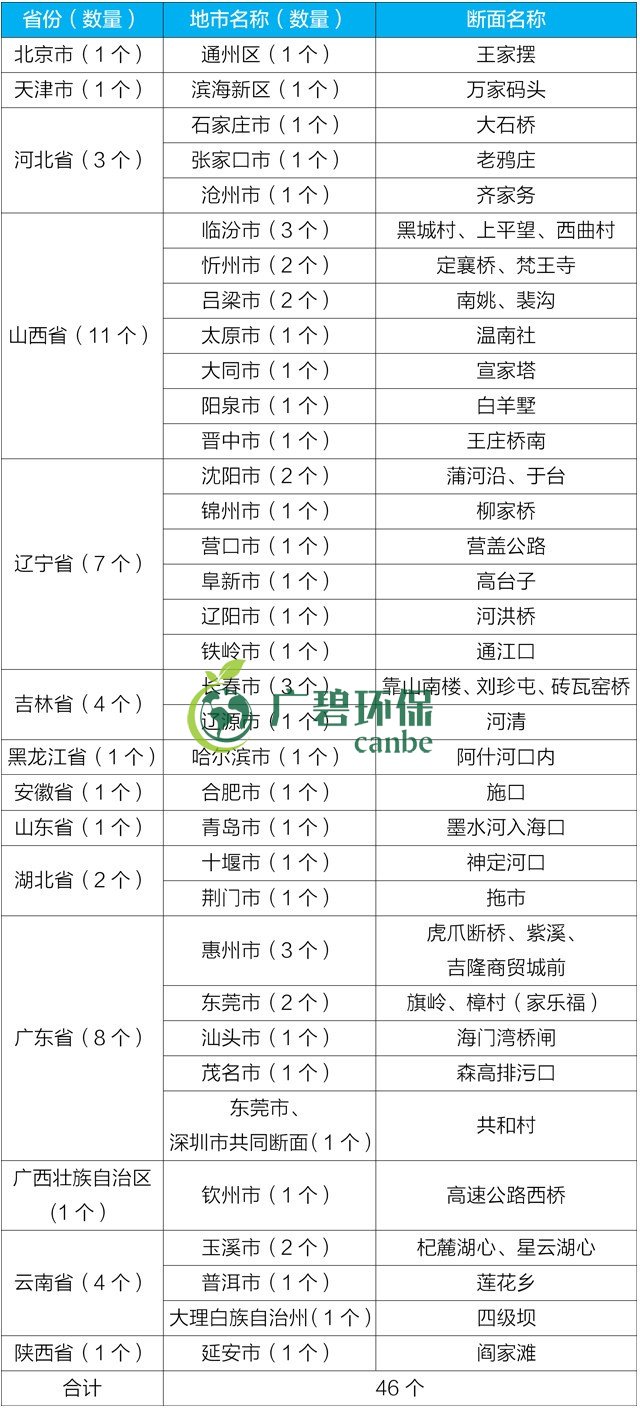 生態環境部通（tōng）報2019年1-6月全國水環境目（mù）標任務完成情況（kuàng）(圖2)