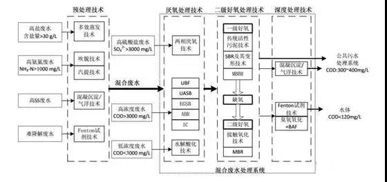 製藥（yào）行業廢水是什麽？製藥行業（yè）廢水（shuǐ）處理技術（shù）