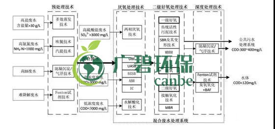 製藥行業廢水是什麽？製藥行業廢水處理技術（shù）(圖1)