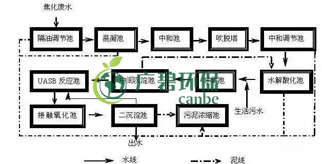 焦化廢水是什麽？焦化廢水處理工藝流程(圖1)