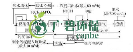 焦化廢水是（shì）什麽？焦化廢水處理工藝流（liú）程(圖2)