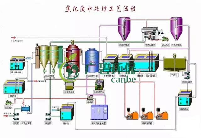 焦化廢水是什麽？焦化（huà）廢水處理工藝流程(圖3)