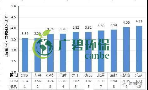 2019年（nián）上半年順德區鎮街環境空氣質量（liàng）排名 均（jun1）安位列第一(圖1)