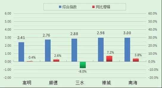 南海7月空氣質量 優良天數超9成（chéng）