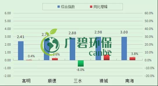 南海7月空氣（qì）質量 優良天數超9成(圖2)