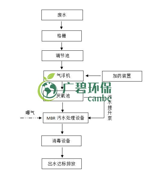 屠宰廢水（shuǐ）怎麽（me）處理？屠宰（zǎi）廢（fèi）水處理工藝介紹(圖1)