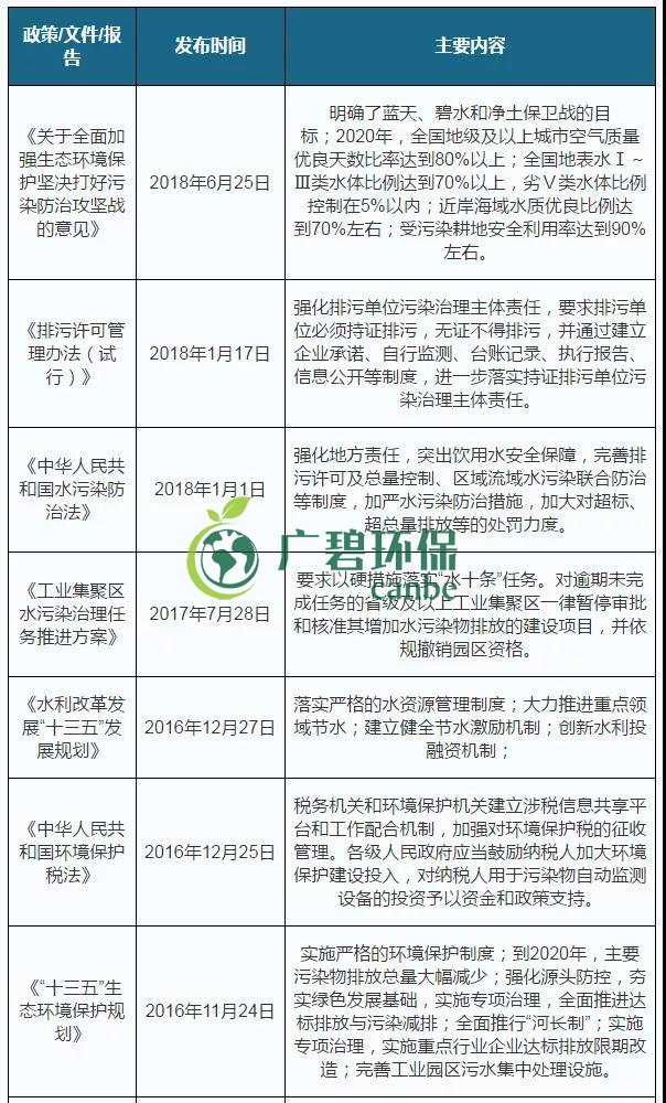 2019年中國水汙染治理行業發展（zhǎn）狀況分析(圖1)