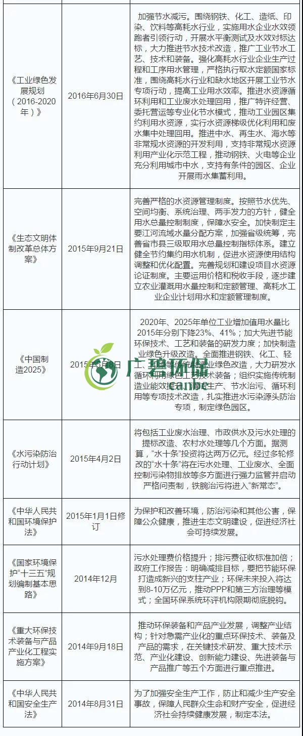 2019年中國水（shuǐ）汙染治理行業發展狀況分析(圖2)