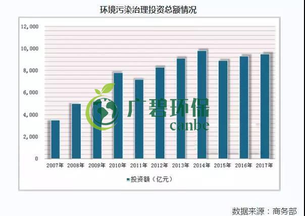 2019年中國水汙染治理行業發展（zhǎn）狀況分析(圖6)