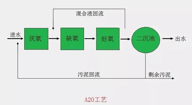 汙水處理中的A2O工藝（yì）流程圖