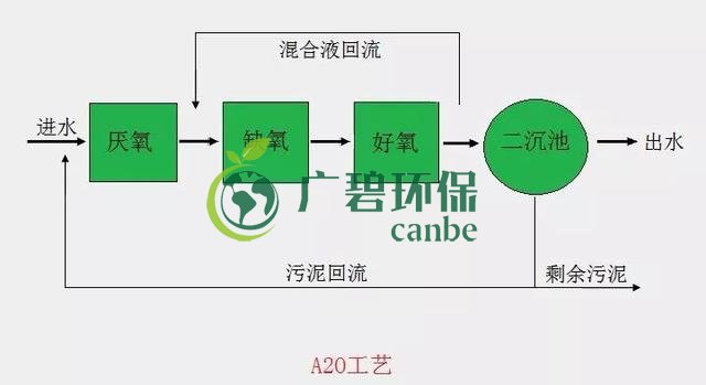 汙水處理中的A2O工藝流程圖(圖2)