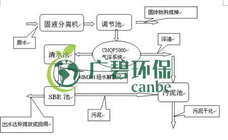 SBR工藝流程圖 SBR汙水處理特點介紹(圖1)
