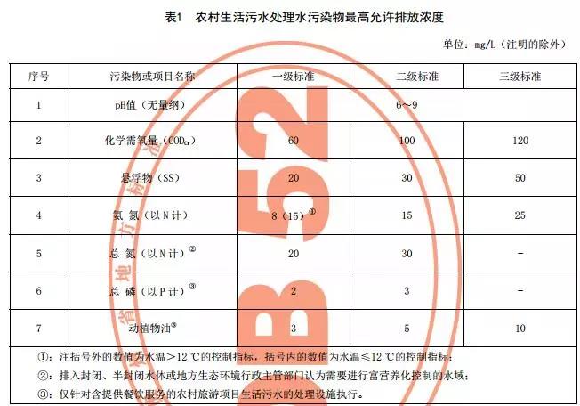 貴州省《農村生活（huó）汙水處理設施水汙染物（wù）排放標準》發布 9月1日起施（shī）行
