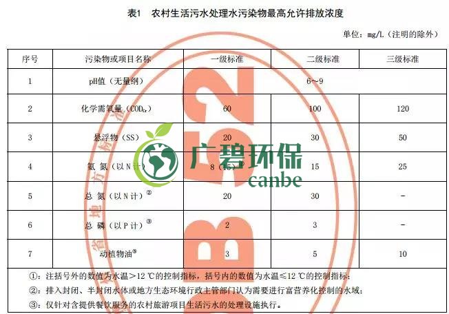 貴州省《農村生活汙水處理設施水汙染物排（pái）放標準》發（fā）布 9月1日起施行(圖1)