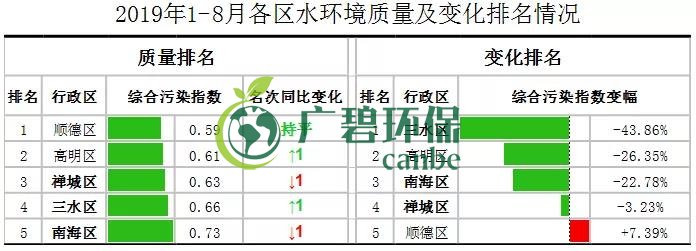 佛山市1-8月全市的水環境質量（liàng）排名 順德水質最靚（liàng）(圖1)