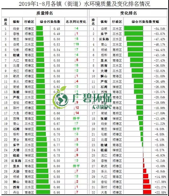 佛山市1-8月全市的水環境質量排名 順德（dé）水質最靚(圖2)