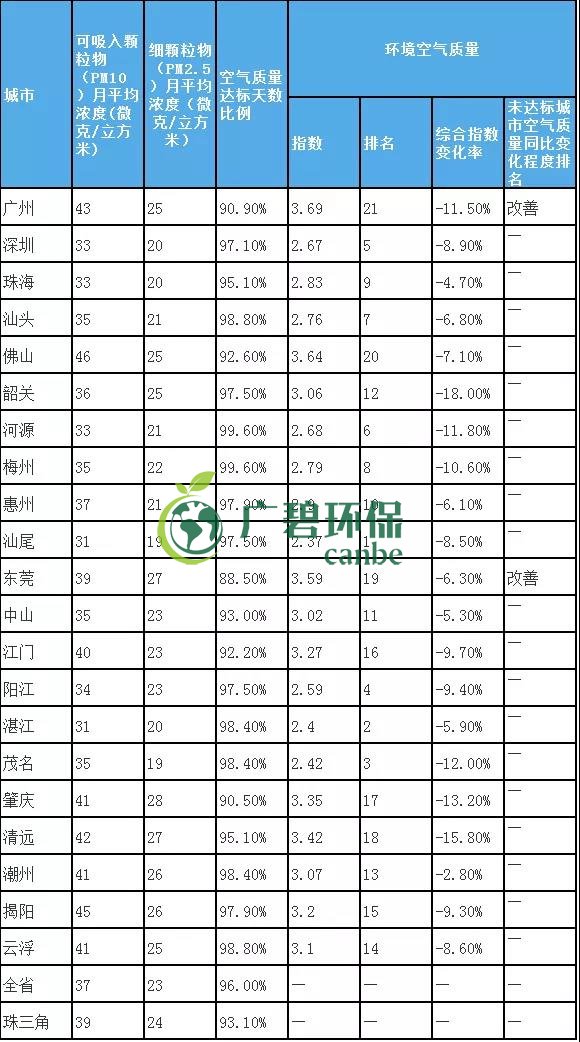 8月全省空氣和水環境質（zhì）量及排名情況(圖2)