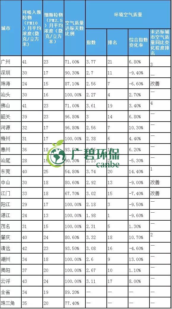 8月全省空氣和水環（huán）境質量及排名（míng）情況(圖3)