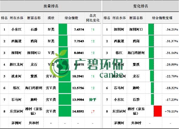 8月全省空氣和水（shuǐ）環境質量及排名情況（kuàng）(圖5)