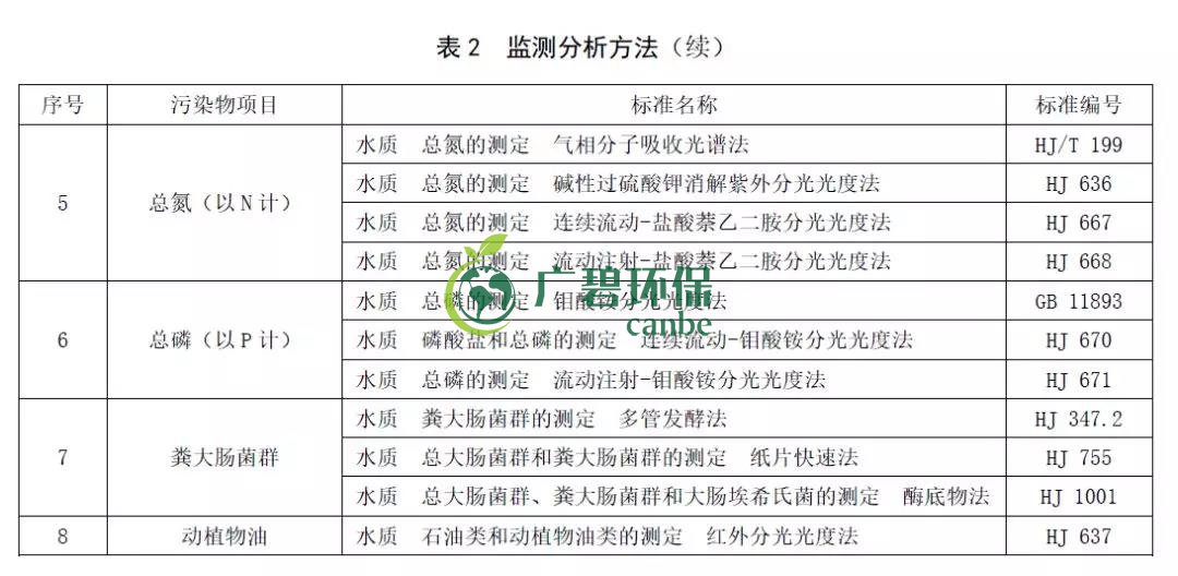 山東《農村生（shēng）活汙（wū）水處理處置設施水汙染物排放標準》發布(圖5)