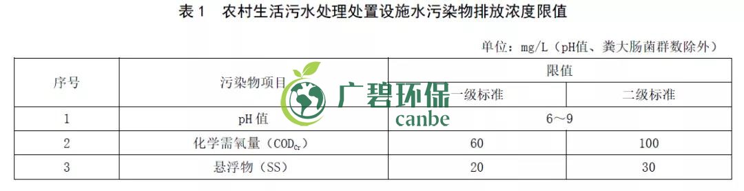 山（shān）東《農村生活汙水處理處（chù）置（zhì）設施水汙染物排放標準》發布(圖2)