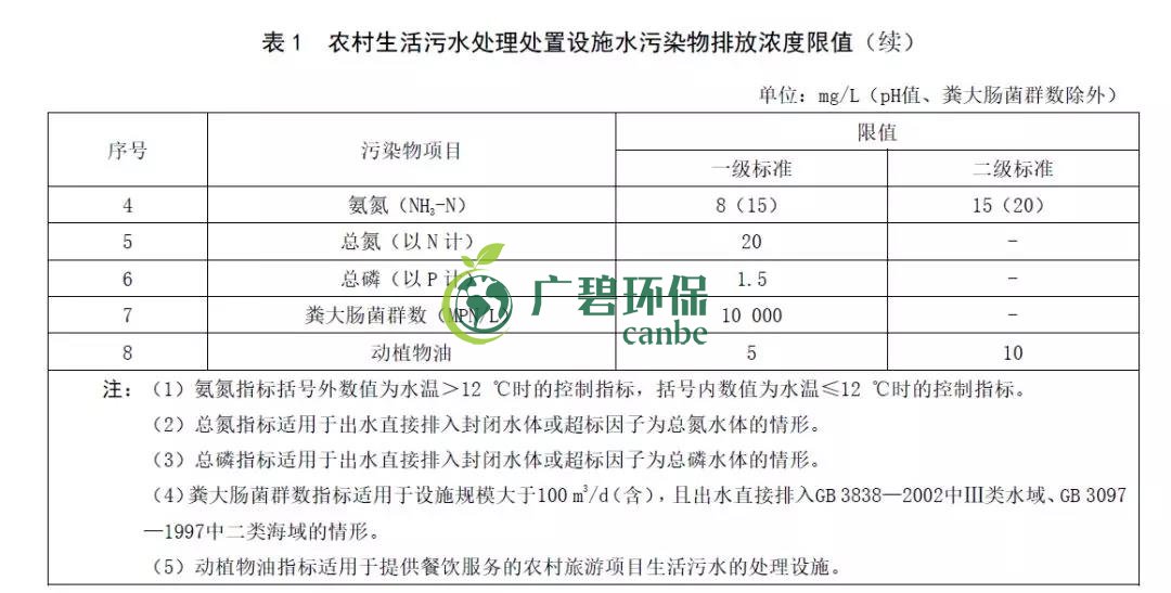 山東（dōng）《農村生活汙水處理處置設（shè）施水汙染物排放標準》發布(圖3)
