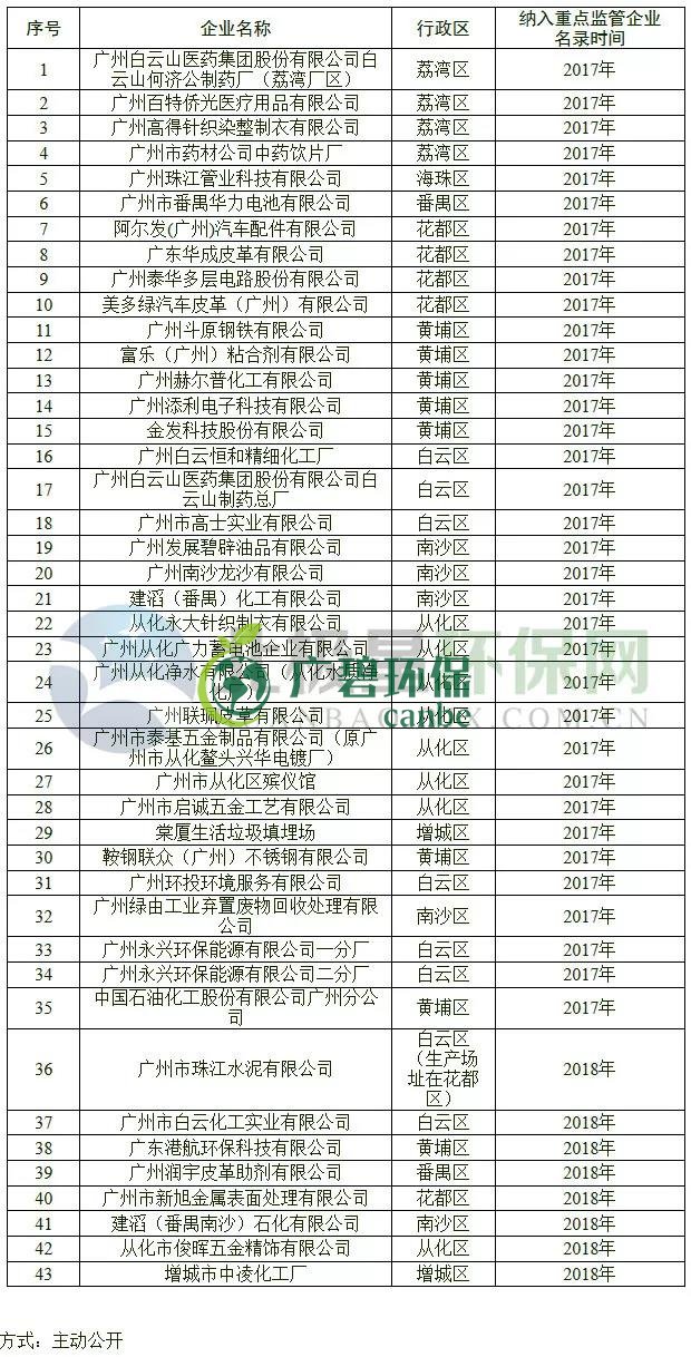 廣州土壤汙染防治：43家企業納入重點監管名單(圖2)