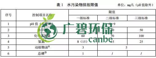 廣東（dōng）省級（jí）地方標準《農村生活汙（wū）水處理排（pái）放標準》發布(圖（tú）2)