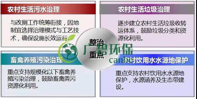 農村環境綜（zōng）合整治與農村生活汙水治理(圖1)