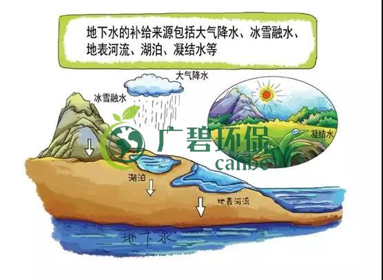 土壤環保：地下水汙染的來源、途徑與特點（diǎn）(圖2)