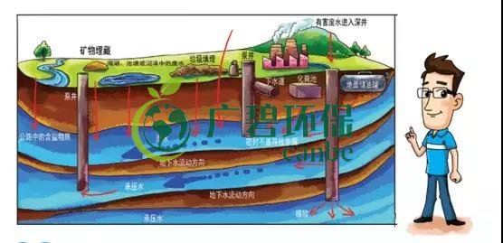 土壤環保：地下水汙染的來源、途徑與特點(圖4)