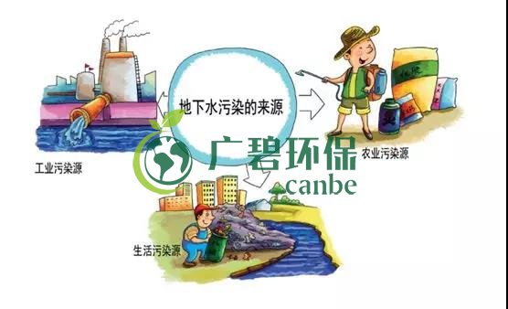 土（tǔ）壤（rǎng）環保：地下水汙染的來源、途徑與特點(圖（tú）6)