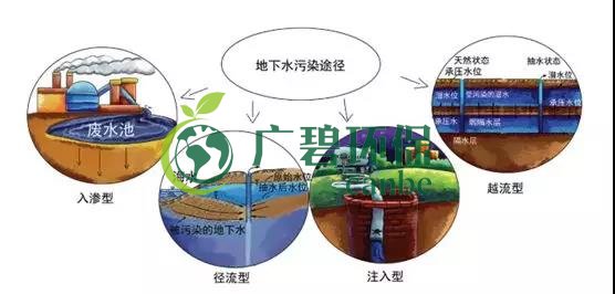 土壤環保：地下水汙染的來源、途徑與特點(圖7)
