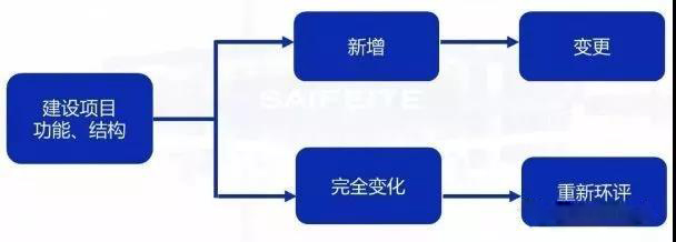 環評審批過期怎麽辦（bàn）？如何區分環評重大變更、重新報批、重新審核