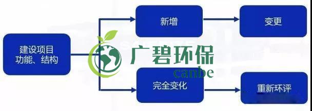 環評（píng）審批過期怎麽辦？如何區分（fèn）環評重（chóng）大變更、重新報批、重（chóng）新審核（hé）(圖1)
