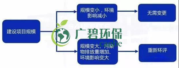環評審批過（guò）期怎麽（me）辦？如何區分環評重大變更（gèng）、重新（xīn）報批、重新審核(圖2)