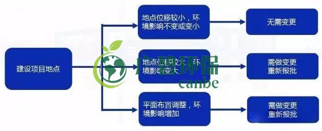 環評審批過期怎麽辦？如（rú）何區分環評重（chóng）大變更、重新報批、重新審核(圖3)